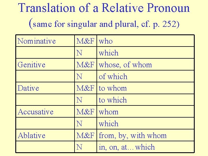 Translation of a Relative Pronoun (same for singular and plural, cf. p. 252) Nominative