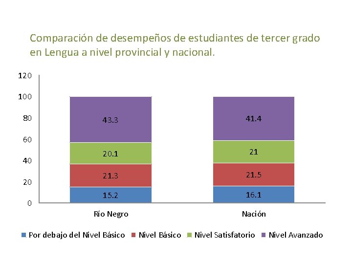 Comparación de desempeños de estudiantes de tercer grado en Lengua a nivel provincial y