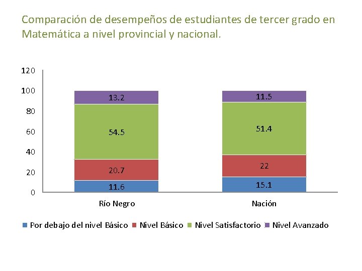 Comparación de desempeños de estudiantes de tercer grado en Matemática a nivel provincial y