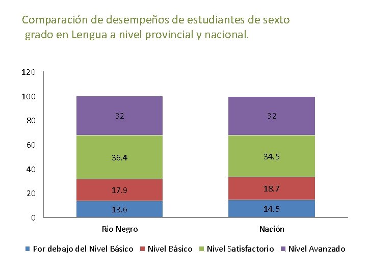 Comparación de desempeños de estudiantes de sexto grado en Lengua a nivel provincial y