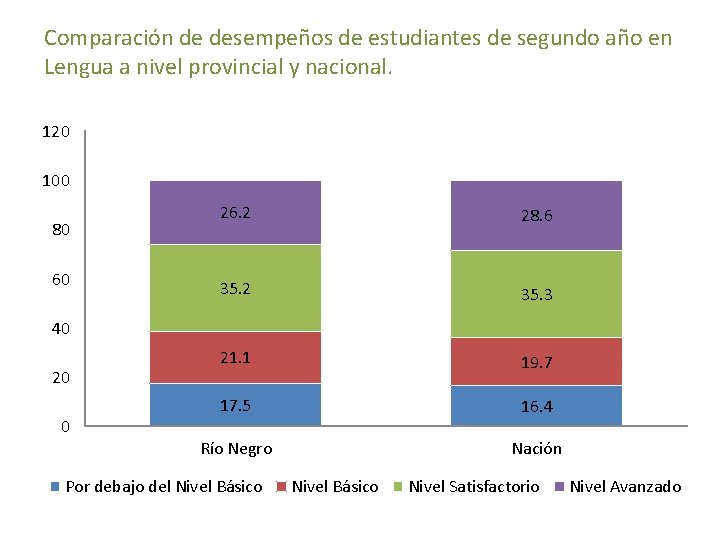 Comparación de desempeños de estudiantes de segundo año en Lengua a nivel provincial y