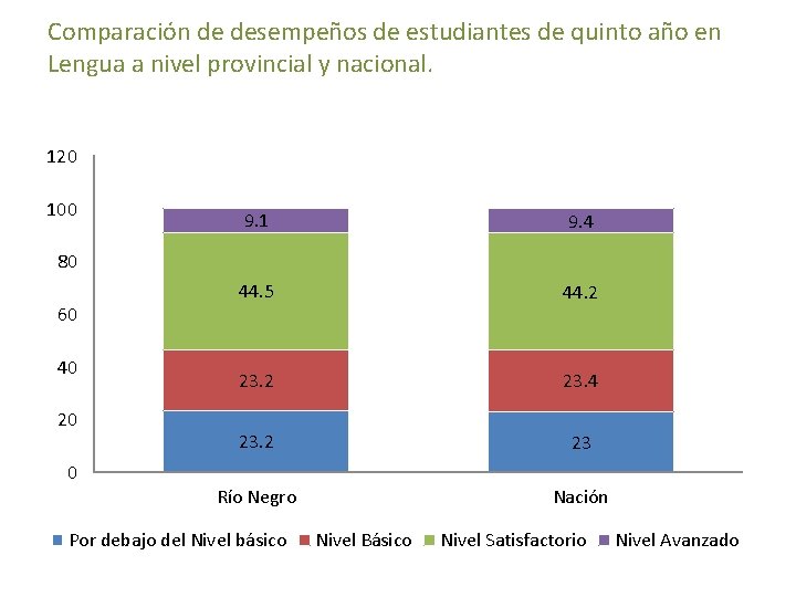 Comparación de desempeños de estudiantes de quinto año en Lengua a nivel provincial y