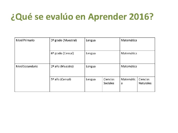 ¿Qué se evalúo en Aprender 2016? 