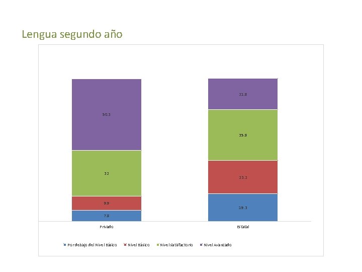 Lengua segundo año 21. 8 50. 3 35. 8 32 23. 2 9. 9