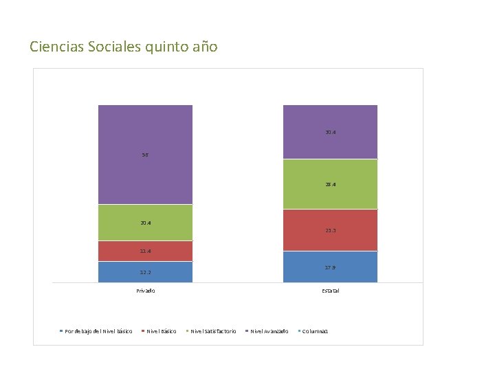 Ciencias Sociales quinto año 30. 4 56 28. 4 20. 4 23. 3 11.