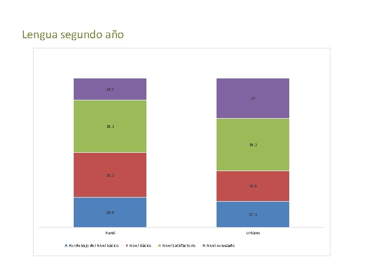 Lengua segundo año 14. 7 27 35. 2 30. 2 20. 5 19. 9