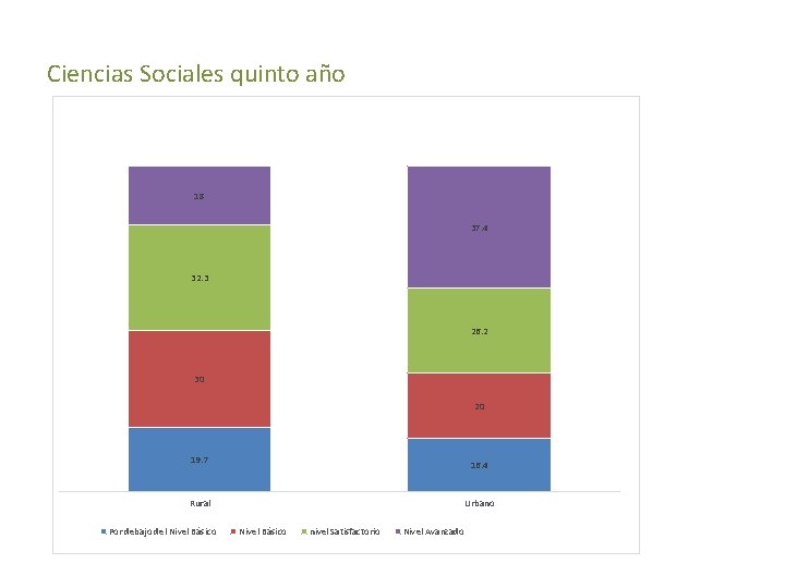 Ciencias Sociales quinto año 18 37. 4 32. 3 26. 2 30 20 19.