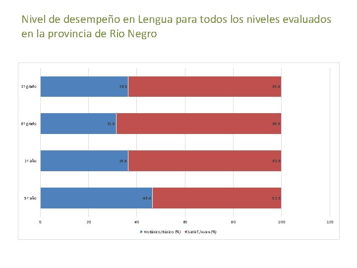 Nivel de desempeño en Lengua para todos los niveles evaluados en la provincia de