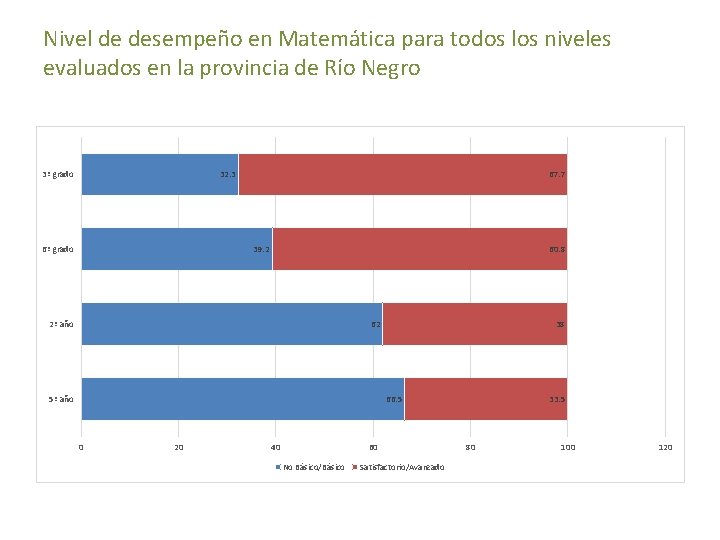 Nivel de desempeño en Matemática para todos los niveles evaluados en la provincia de