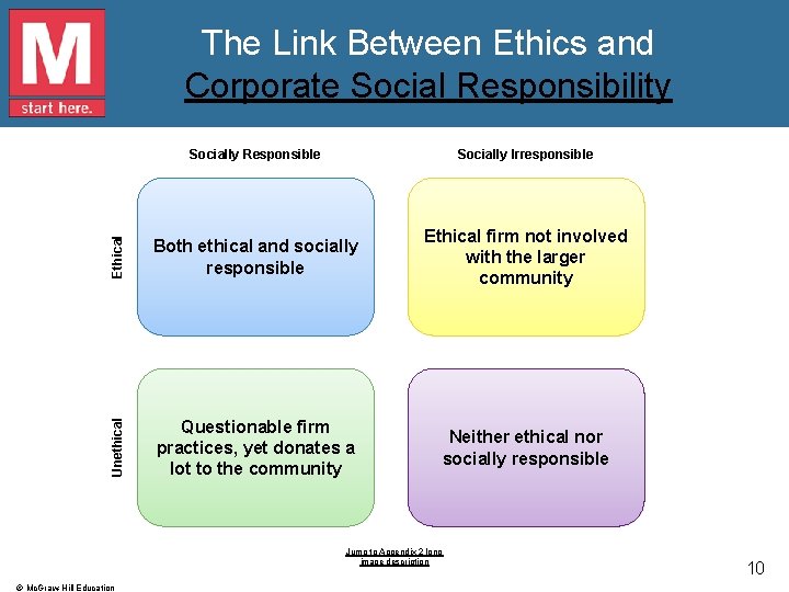 Socially Responsible Socially Irresponsible Ethical Both ethical and socially responsible Ethical firm not involved