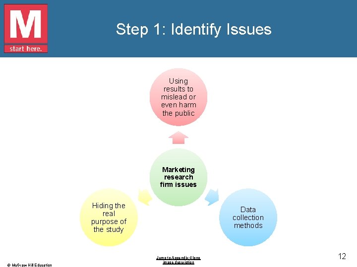 Step 1: Identify Issues Using results to mislead or even harm the public Marketing