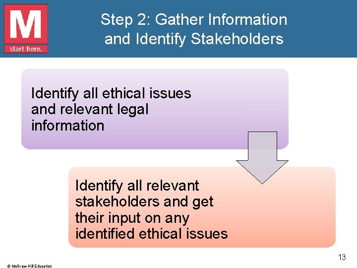Step 2: Gather Information and Identify Stakeholders Identify all ethical issues and relevant legal