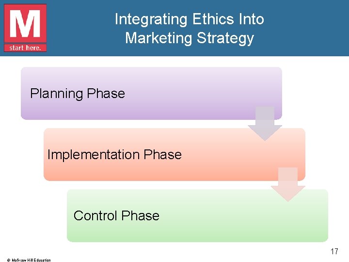 Integrating Ethics Into Marketing Strategy Planning Phase Implementation Phase Control Phase 17 © Mc.