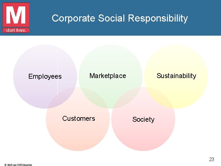 Corporate Social Responsibility Employees Marketplace Customers Sustainability Society 23 © Mc. Graw-Hill Education 
