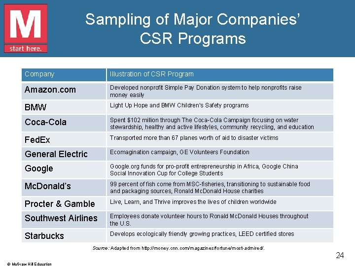 Sampling of Major Companies’ CSR Programs Company Illustration of CSR Program Amazon. com Developed