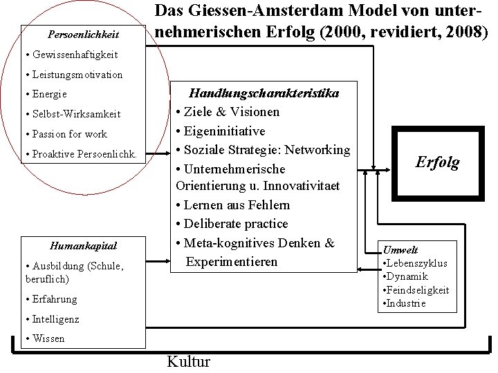 Persoenlichkeit Das Giessen-Amsterdam Model von unternehmerischen Erfolg (2000, revidiert, 2008) • Gewissenhaftigkeit • Leistungsmotivation