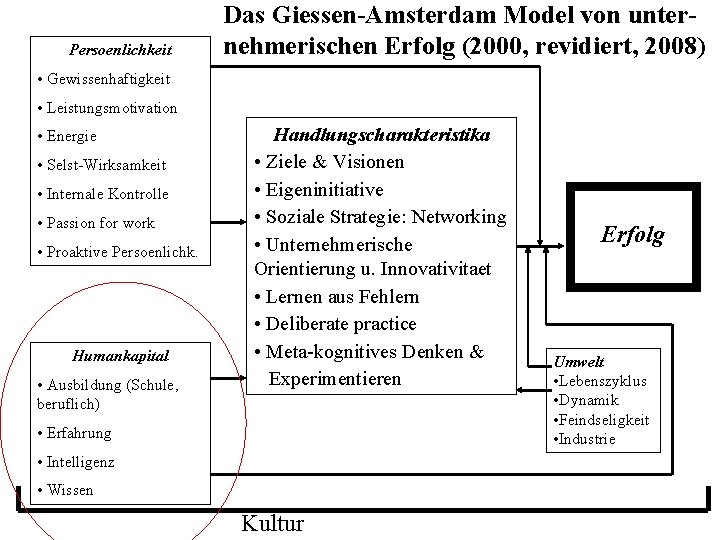 Persoenlichkeit Das Giessen-Amsterdam Model von unternehmerischen Erfolg (2000, revidiert, 2008) • Gewissenhaftigkeit • Leistungsmotivation