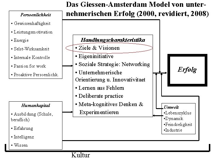 Persoenlichkeit Das Giessen-Amsterdam Model von unternehmerischen Erfolg (2000, revidiert, 2008) • Gewissenhaftigkeit • Leistungsmotivation