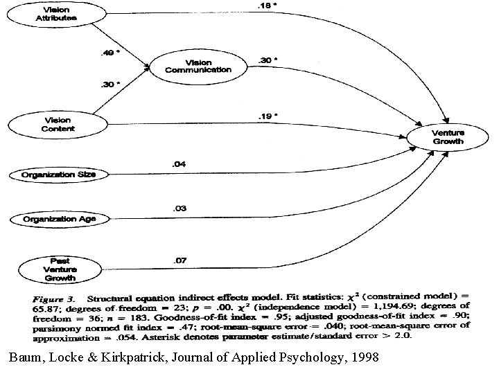 Baum, Locke & Kirkpatrick, Journal of Applied Psychology, 1998 