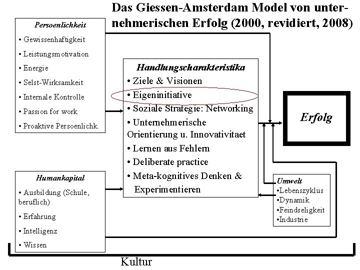 Persoenlichkeit Das Giessen-Amsterdam Model von unternehmerischen Erfolg (2000, revidiert, 2008) • Gewissenhaftigkeit • Leistungsmotivation