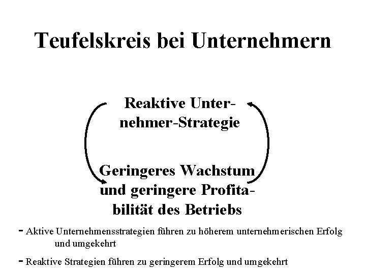 Teufelskreis bei Unternehmern Reaktive Unternehmer-Strategie Geringeres Wachstum und geringere Profitabilität des Betriebs - Aktive