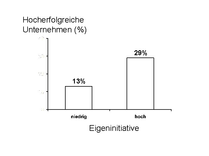 Hocherfolgreiche Unternehmen (%) 29% 13% Eigeninitiative 