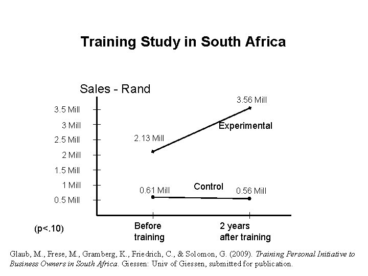 Training Study in South Africa Sales - Rand 3. 56 Mill 3. 5 Mill