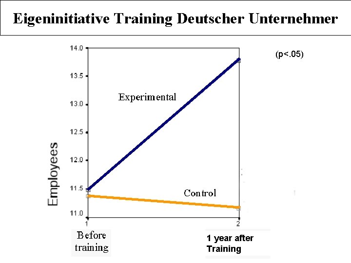 Eigeninitiative Training Deutscher Unternehmer (p<. 05) 1 year after Training 
