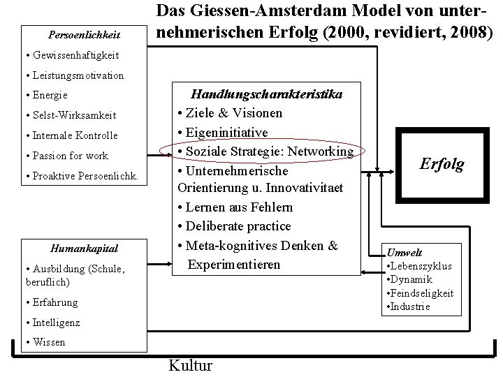 Persoenlichkeit Das Giessen-Amsterdam Model von unternehmerischen Erfolg (2000, revidiert, 2008) • Gewissenhaftigkeit • Leistungsmotivation