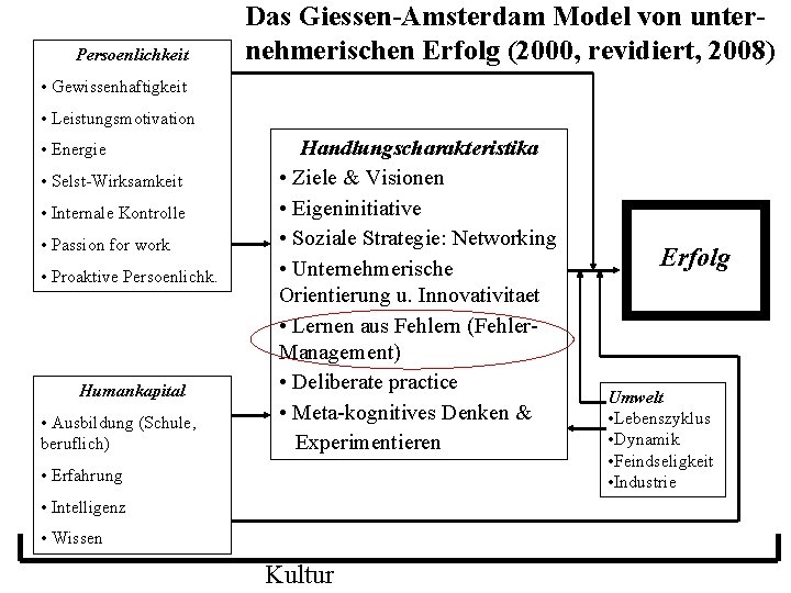 Persoenlichkeit Das Giessen-Amsterdam Model von unternehmerischen Erfolg (2000, revidiert, 2008) • Gewissenhaftigkeit • Leistungsmotivation