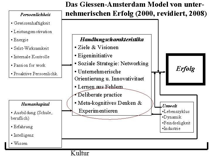 Persoenlichkeit Das Giessen-Amsterdam Model von unternehmerischen Erfolg (2000, revidiert, 2008) • Gewissenhaftigkeit • Leistungsmotivation