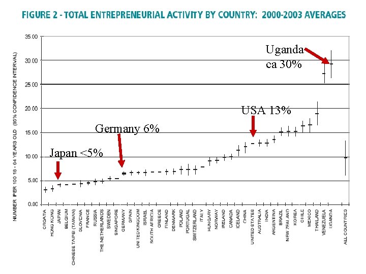 Uganda ca 30% USA 13% Germany 6% Japan <5% 