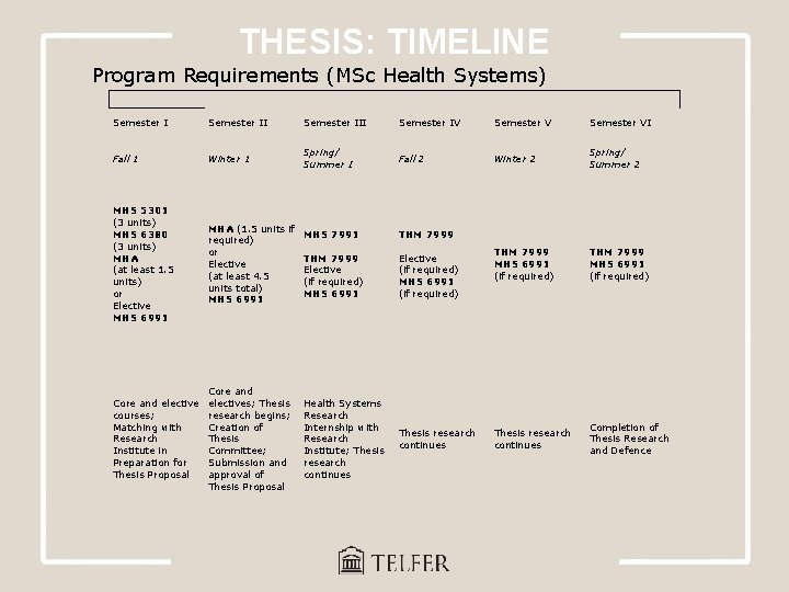 THESIS: TIMELINE Program Requirements (MSc Health Systems) Semester III Semester IV Semester VI Fall