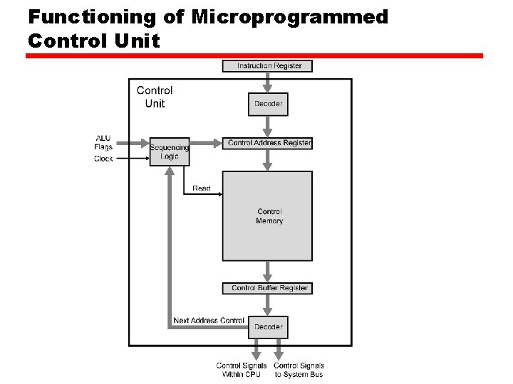 Functioning of Microprogrammed Control Unit 