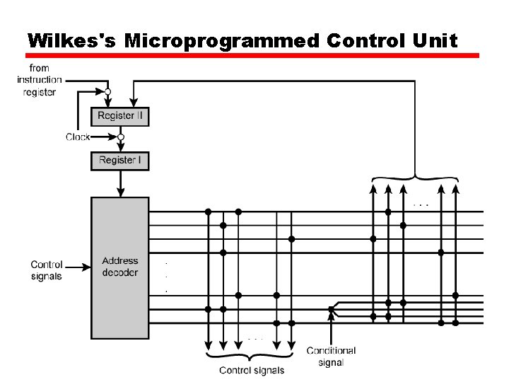 Wilkes's Microprogrammed Control Unit 