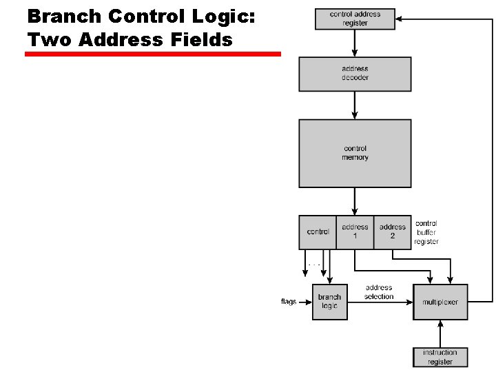 Branch Control Logic: Two Address Fields 