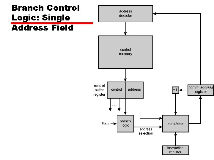 Branch Control Logic: Single Address Field 