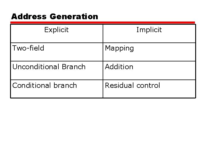 Address Generation Explicit Implicit Two-field Mapping Unconditional Branch Addition Conditional branch Residual control 