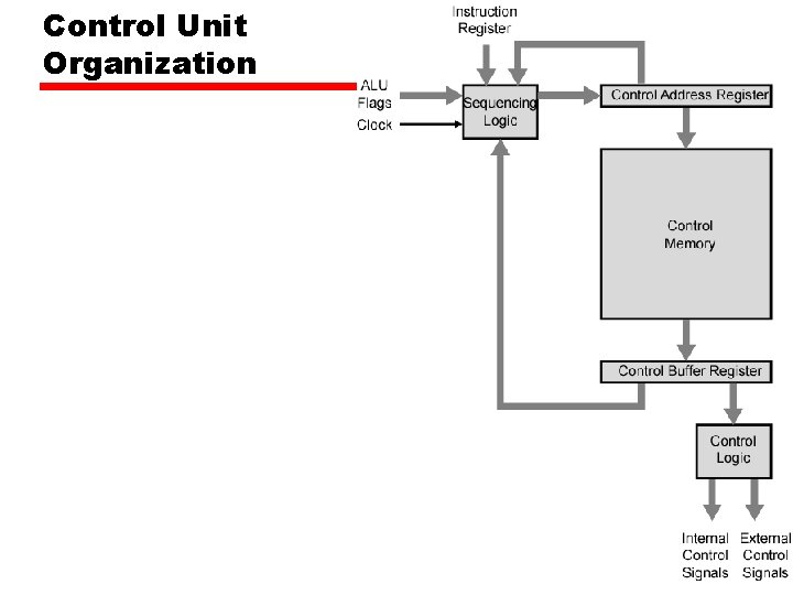 Control Unit Organization 