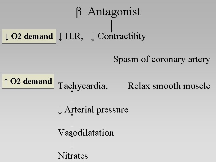 β Antagonist ↓ O 2 demand ↓ H. R, ↓ Contractility Spasm of coronary