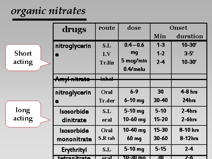 organic nitrates Short acting long acting drugs route dose nitroglycerin e S. L I.