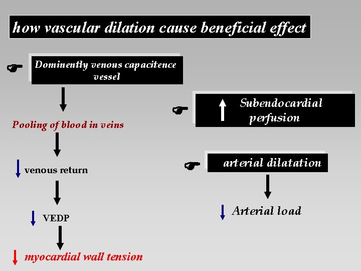 how vascular dilation cause beneficial effect Dominently venous capacitence vessel Pooling of blood in