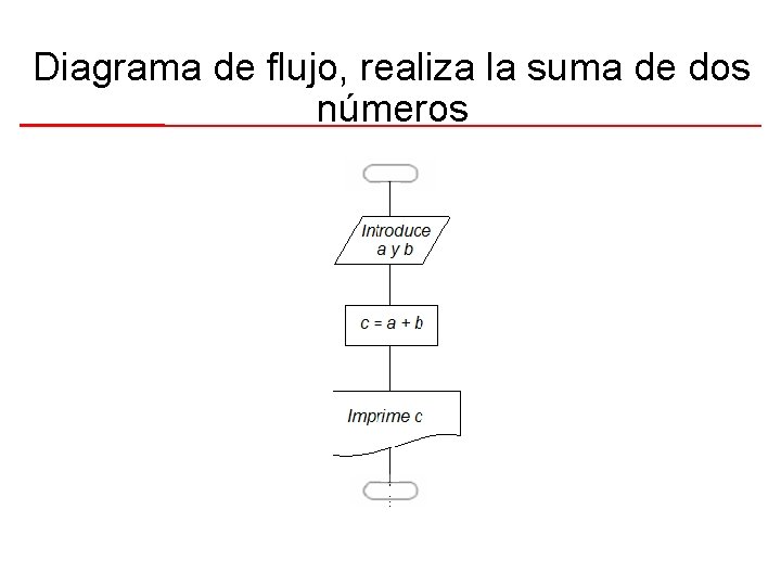 Diagrama de flujo, realiza la suma de dos números 