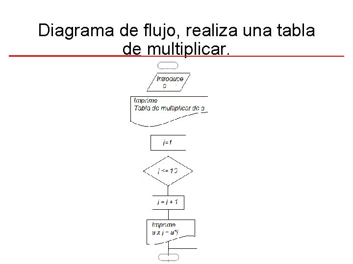 Diagrama de flujo, realiza una tabla de multiplicar. 