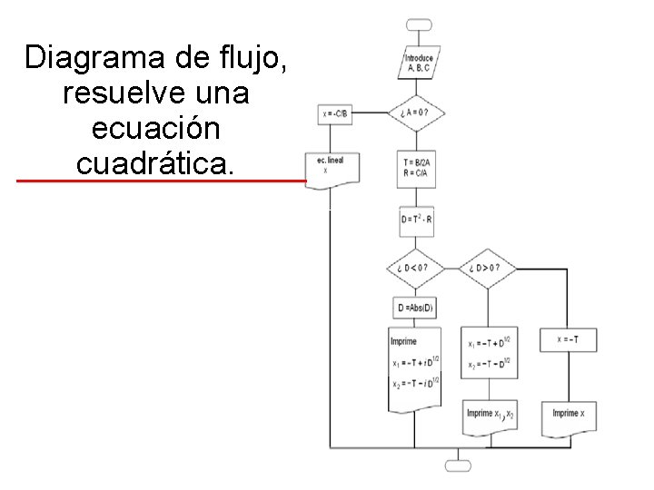 Diagrama de flujo, resuelve una ecuación cuadrática. 