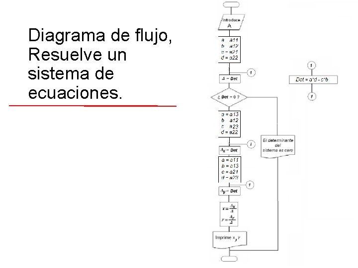 Diagrama de flujo, Resuelve un sistema de ecuaciones. 