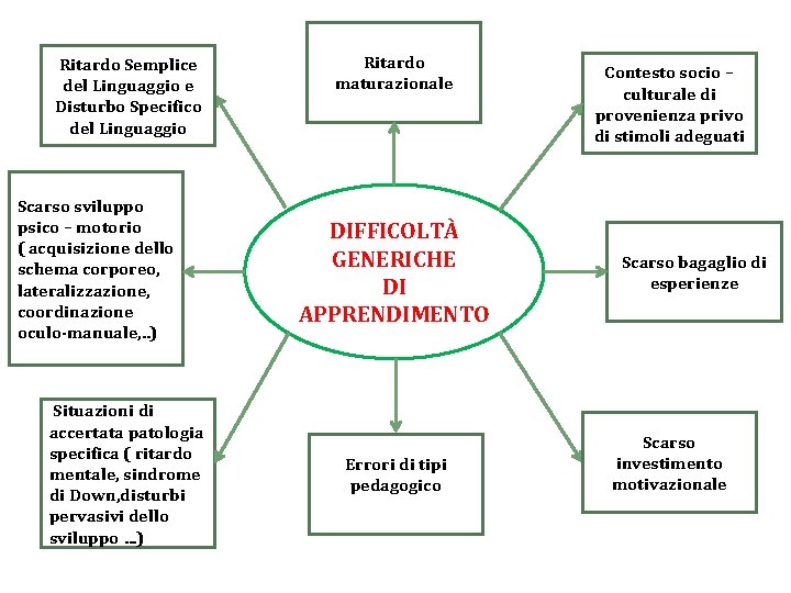 Ritardo Semplice del Linguaggio e Disturbo Specifico del Linguaggio Scarso sviluppo psico – motorio