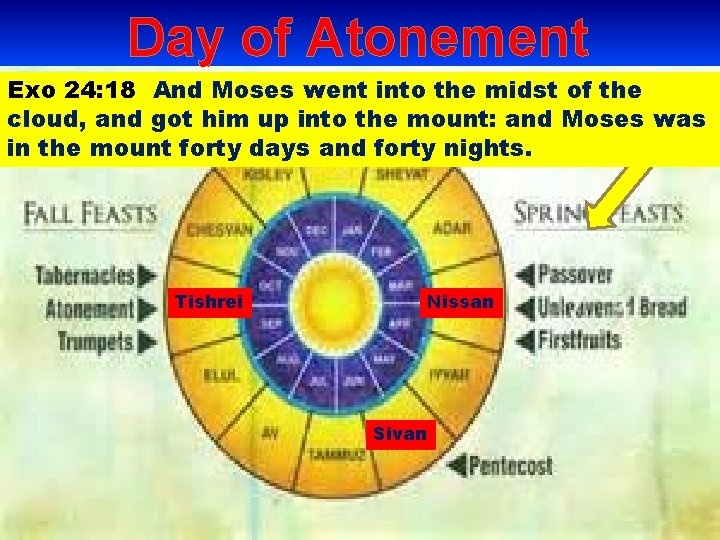Day of Atonement Exo 24: 18 And Moses went Mt. into theon midst ofofthe