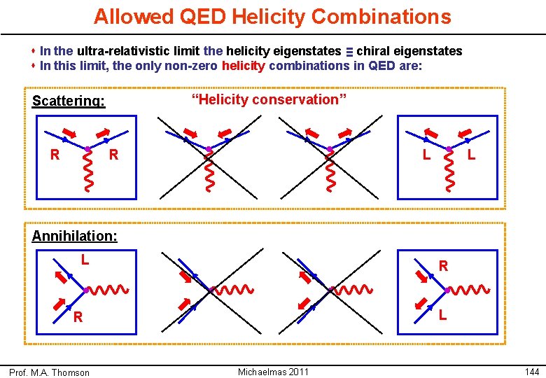 Allowed QED Helicity Combinations s In the ultra-relativistic limit the helicity eigenstates ≡ chiral