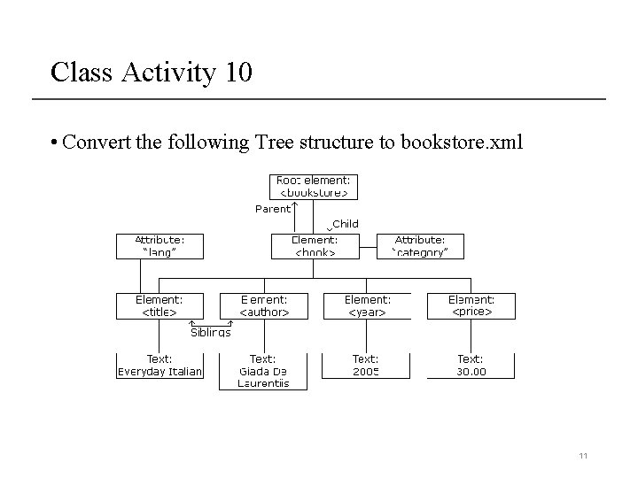 Class Activity 10 • Convert the following Tree structure to bookstore. xml 11 Class Activity 10 • Convert the following Tree structure to bookstore. xml 11